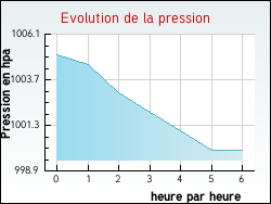 Evolution de la pression de la ville Camplong-d'Aude